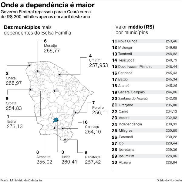 Fortaleza, Caucaia e Itapipoca são as três cidades que mais receberam recursos do Programa no mês passado